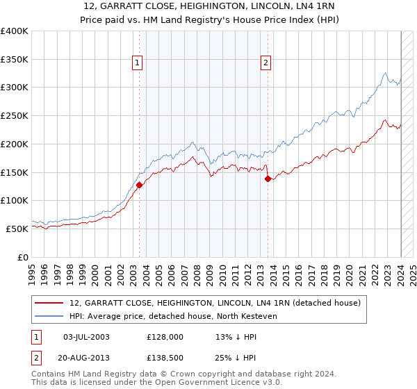 12, GARRATT CLOSE, HEIGHINGTON, LINCOLN, LN4 1RN: Price paid vs HM Land Registry's House Price Index