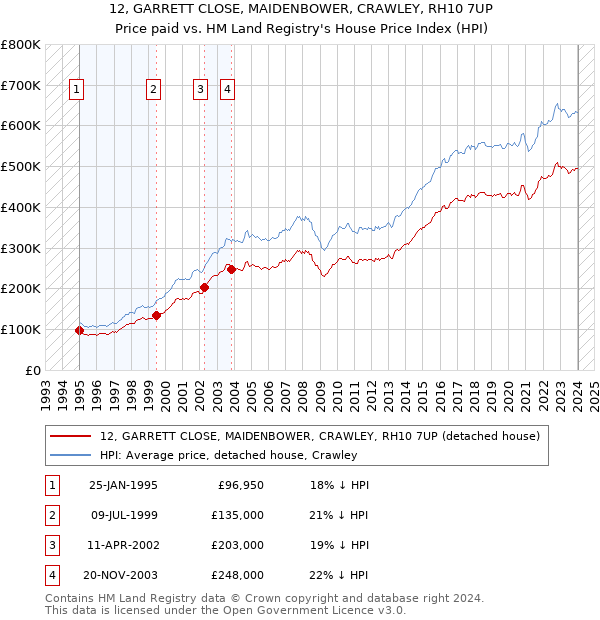 12, GARRETT CLOSE, MAIDENBOWER, CRAWLEY, RH10 7UP: Price paid vs HM Land Registry's House Price Index