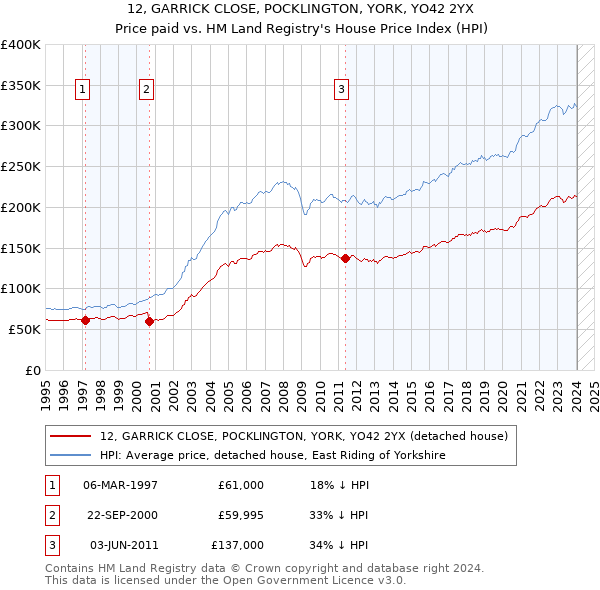 12, GARRICK CLOSE, POCKLINGTON, YORK, YO42 2YX: Price paid vs HM Land Registry's House Price Index