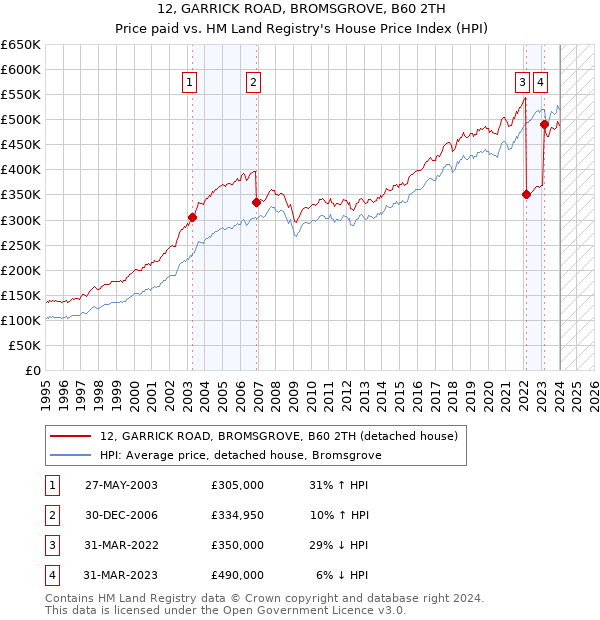 12, GARRICK ROAD, BROMSGROVE, B60 2TH: Price paid vs HM Land Registry's House Price Index