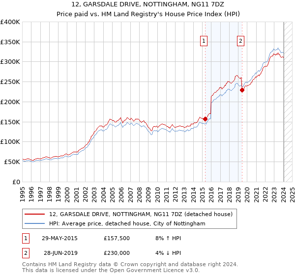 12, GARSDALE DRIVE, NOTTINGHAM, NG11 7DZ: Price paid vs HM Land Registry's House Price Index