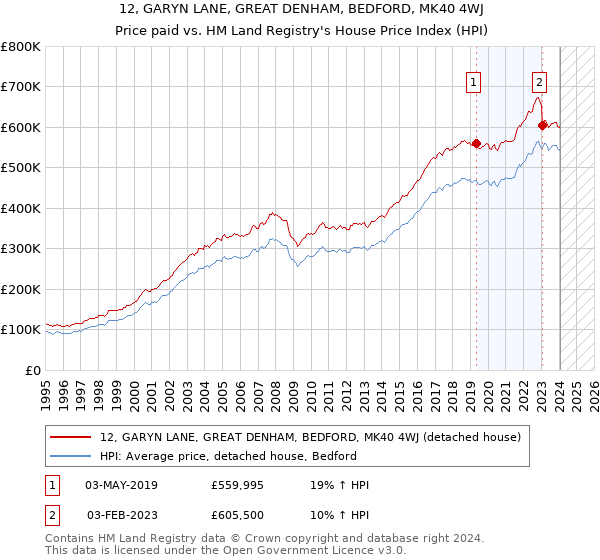 12, GARYN LANE, GREAT DENHAM, BEDFORD, MK40 4WJ: Price paid vs HM Land Registry's House Price Index