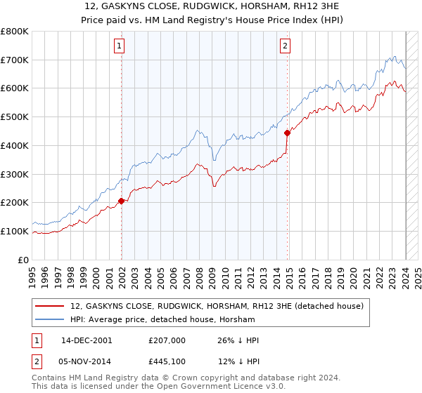 12, GASKYNS CLOSE, RUDGWICK, HORSHAM, RH12 3HE: Price paid vs HM Land Registry's House Price Index