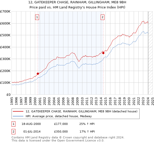 12, GATEKEEPER CHASE, RAINHAM, GILLINGHAM, ME8 9BH: Price paid vs HM Land Registry's House Price Index