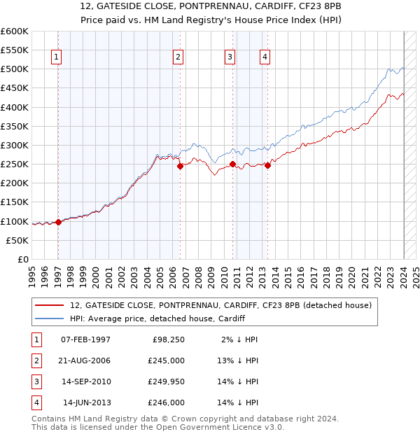 12, GATESIDE CLOSE, PONTPRENNAU, CARDIFF, CF23 8PB: Price paid vs HM Land Registry's House Price Index