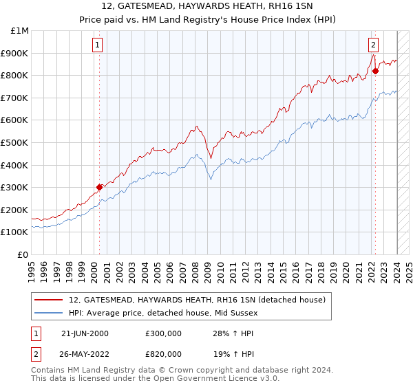 12, GATESMEAD, HAYWARDS HEATH, RH16 1SN: Price paid vs HM Land Registry's House Price Index