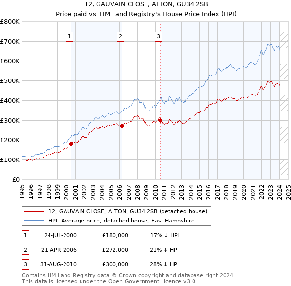 12, GAUVAIN CLOSE, ALTON, GU34 2SB: Price paid vs HM Land Registry's House Price Index