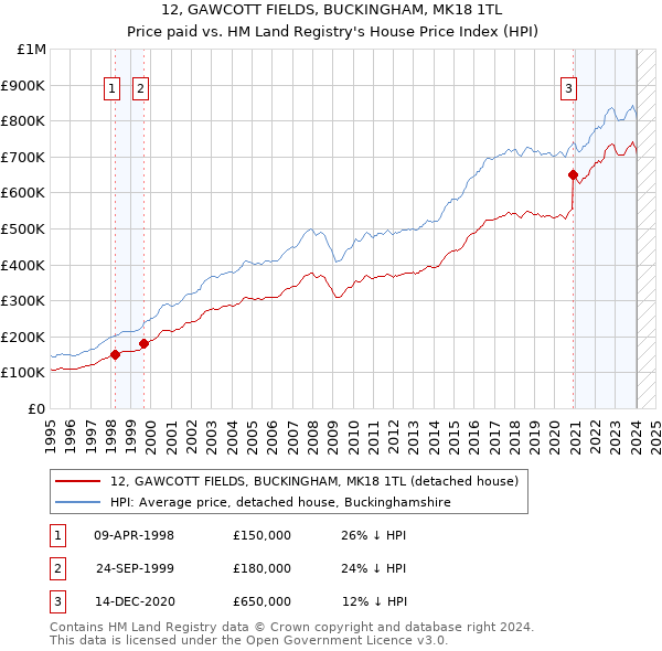 12, GAWCOTT FIELDS, BUCKINGHAM, MK18 1TL: Price paid vs HM Land Registry's House Price Index