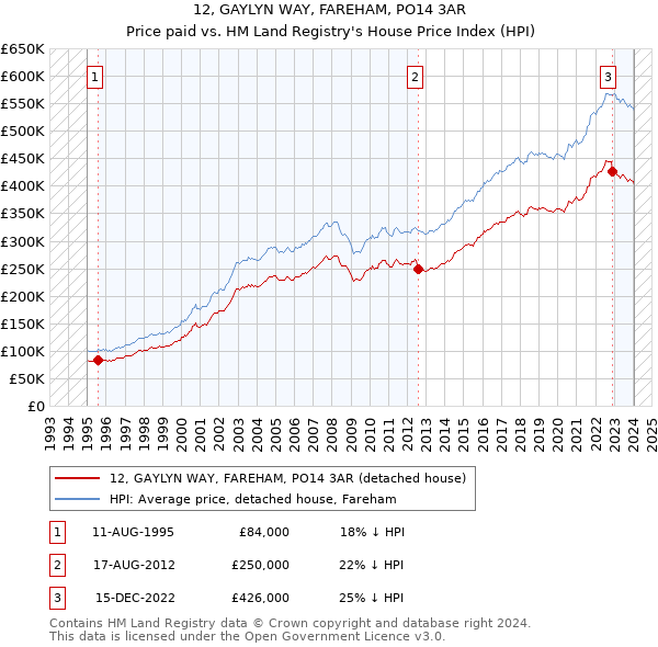 12, GAYLYN WAY, FAREHAM, PO14 3AR: Price paid vs HM Land Registry's House Price Index