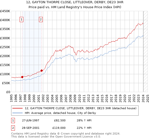 12, GAYTON THORPE CLOSE, LITTLEOVER, DERBY, DE23 3HR: Price paid vs HM Land Registry's House Price Index
