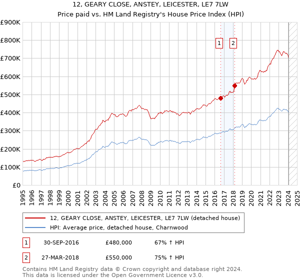 12, GEARY CLOSE, ANSTEY, LEICESTER, LE7 7LW: Price paid vs HM Land Registry's House Price Index