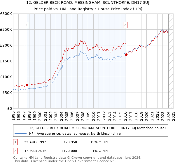 12, GELDER BECK ROAD, MESSINGHAM, SCUNTHORPE, DN17 3UJ: Price paid vs HM Land Registry's House Price Index