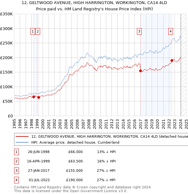 12, GELTWOOD AVENUE, HIGH HARRINGTON, WORKINGTON, CA14 4LD: Price paid vs HM Land Registry's House Price Index