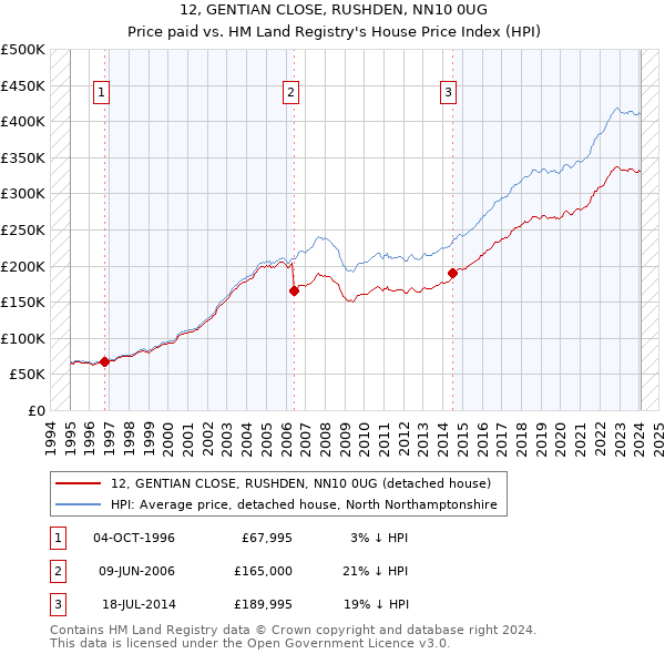 12, GENTIAN CLOSE, RUSHDEN, NN10 0UG: Price paid vs HM Land Registry's House Price Index
