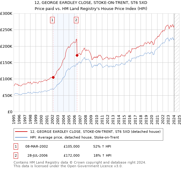 12, GEORGE EARDLEY CLOSE, STOKE-ON-TRENT, ST6 5XD: Price paid vs HM Land Registry's House Price Index