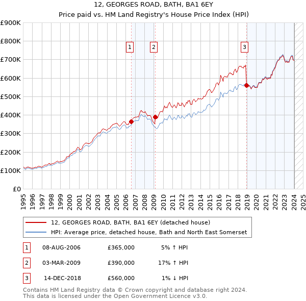 12, GEORGES ROAD, BATH, BA1 6EY: Price paid vs HM Land Registry's House Price Index