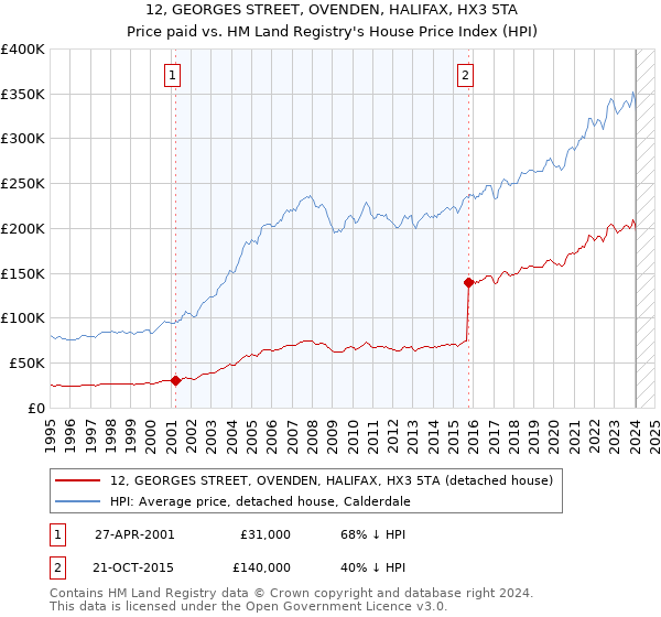 12, GEORGES STREET, OVENDEN, HALIFAX, HX3 5TA: Price paid vs HM Land Registry's House Price Index