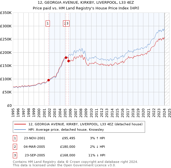 12, GEORGIA AVENUE, KIRKBY, LIVERPOOL, L33 4EZ: Price paid vs HM Land Registry's House Price Index