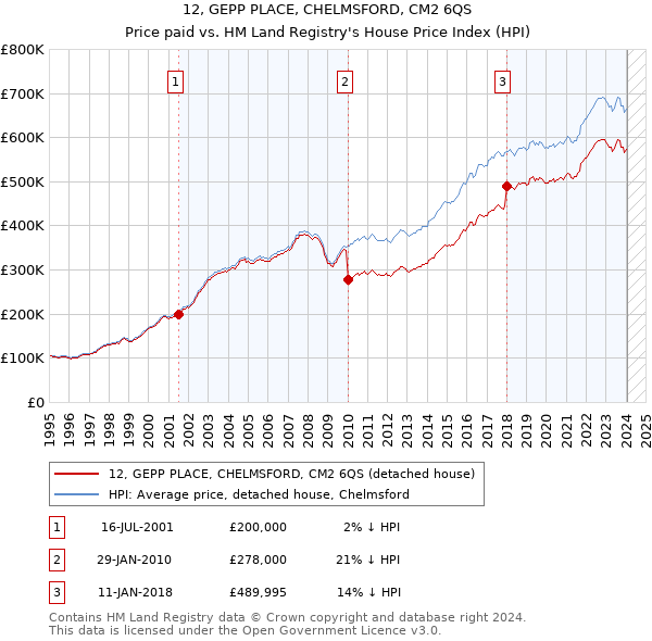 12, GEPP PLACE, CHELMSFORD, CM2 6QS: Price paid vs HM Land Registry's House Price Index