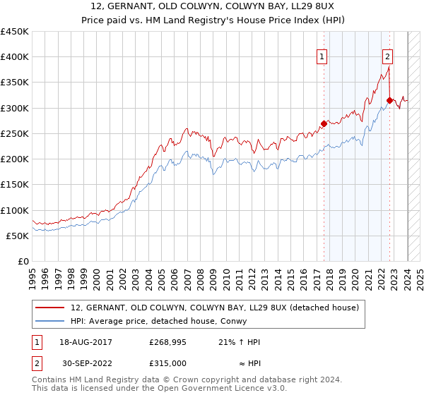 12, GERNANT, OLD COLWYN, COLWYN BAY, LL29 8UX: Price paid vs HM Land Registry's House Price Index
