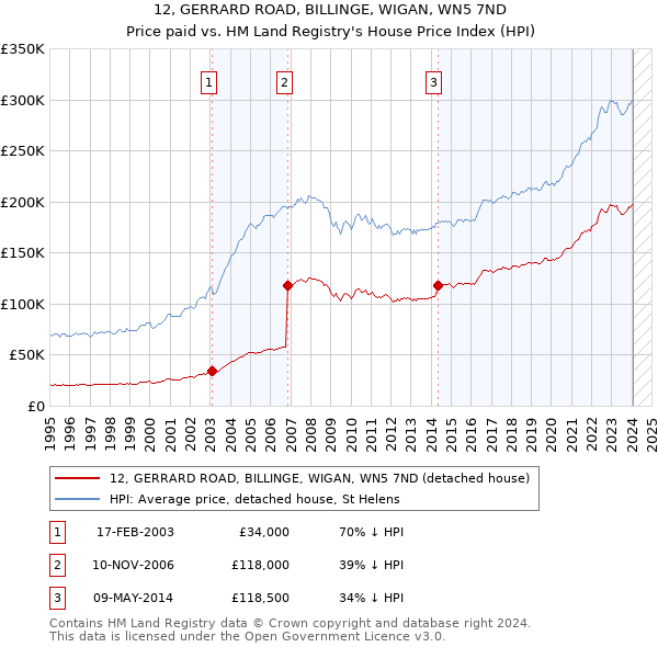 12, GERRARD ROAD, BILLINGE, WIGAN, WN5 7ND: Price paid vs HM Land Registry's House Price Index