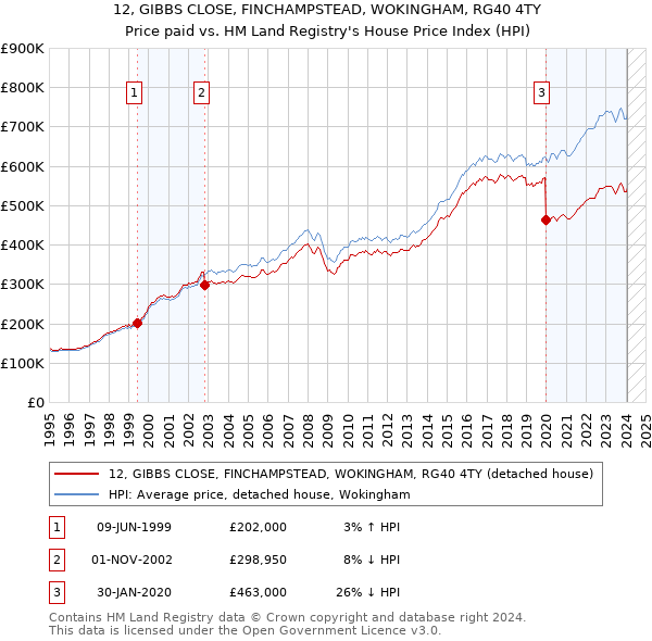 12, GIBBS CLOSE, FINCHAMPSTEAD, WOKINGHAM, RG40 4TY: Price paid vs HM Land Registry's House Price Index