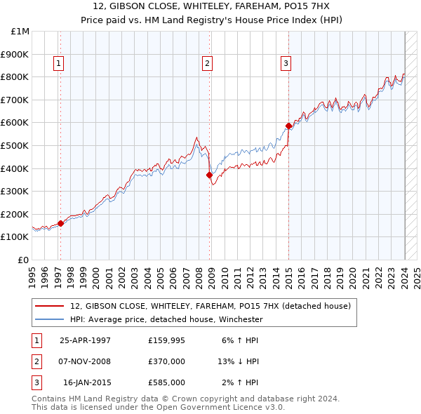 12, GIBSON CLOSE, WHITELEY, FAREHAM, PO15 7HX: Price paid vs HM Land Registry's House Price Index