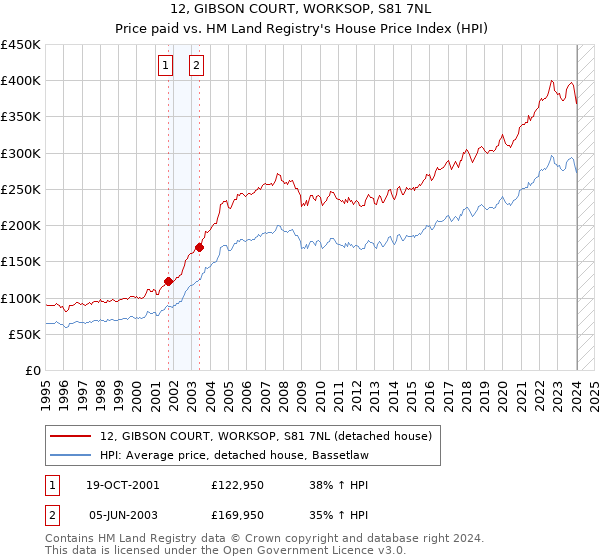 12, GIBSON COURT, WORKSOP, S81 7NL: Price paid vs HM Land Registry's House Price Index