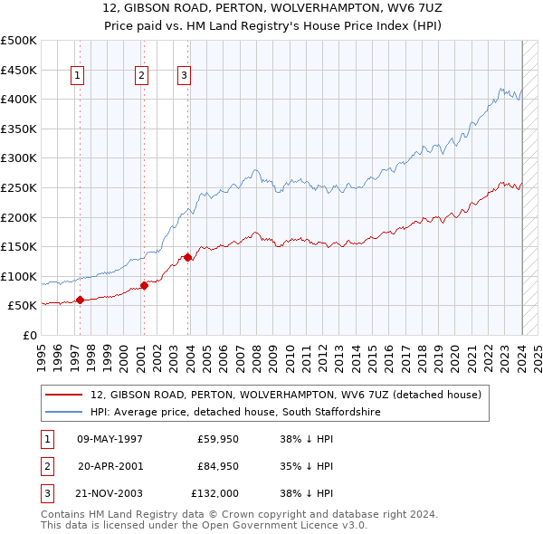 12, GIBSON ROAD, PERTON, WOLVERHAMPTON, WV6 7UZ: Price paid vs HM Land Registry's House Price Index