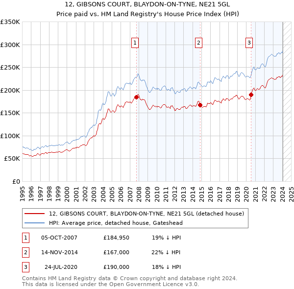 12, GIBSONS COURT, BLAYDON-ON-TYNE, NE21 5GL: Price paid vs HM Land Registry's House Price Index