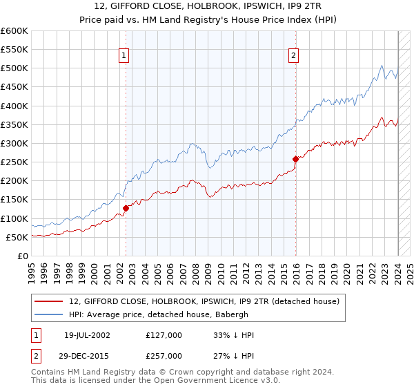 12, GIFFORD CLOSE, HOLBROOK, IPSWICH, IP9 2TR: Price paid vs HM Land Registry's House Price Index