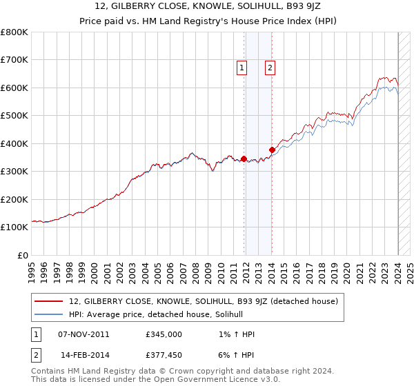 12, GILBERRY CLOSE, KNOWLE, SOLIHULL, B93 9JZ: Price paid vs HM Land Registry's House Price Index