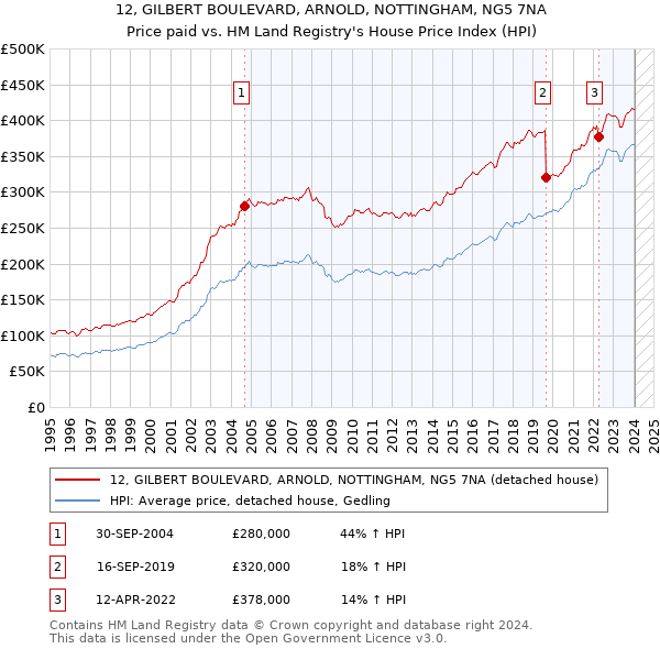 12, GILBERT BOULEVARD, ARNOLD, NOTTINGHAM, NG5 7NA: Price paid vs HM Land Registry's House Price Index