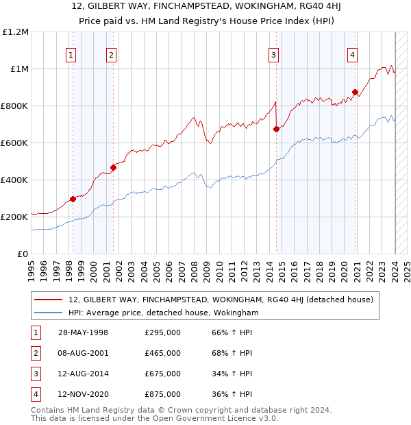 12, GILBERT WAY, FINCHAMPSTEAD, WOKINGHAM, RG40 4HJ: Price paid vs HM Land Registry's House Price Index