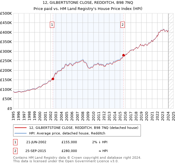 12, GILBERTSTONE CLOSE, REDDITCH, B98 7NQ: Price paid vs HM Land Registry's House Price Index