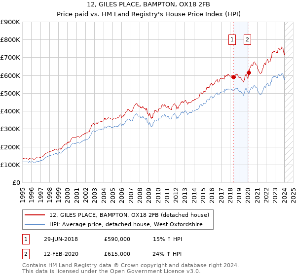 12, GILES PLACE, BAMPTON, OX18 2FB: Price paid vs HM Land Registry's House Price Index