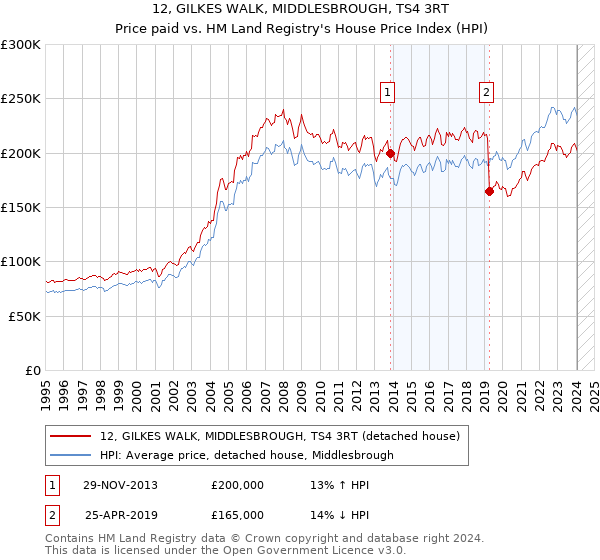 12, GILKES WALK, MIDDLESBROUGH, TS4 3RT: Price paid vs HM Land Registry's House Price Index