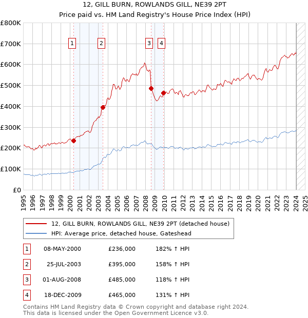12, GILL BURN, ROWLANDS GILL, NE39 2PT: Price paid vs HM Land Registry's House Price Index