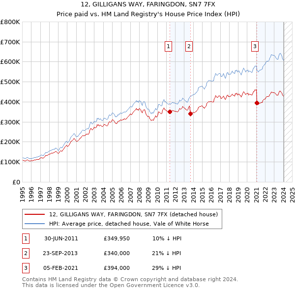 12, GILLIGANS WAY, FARINGDON, SN7 7FX: Price paid vs HM Land Registry's House Price Index