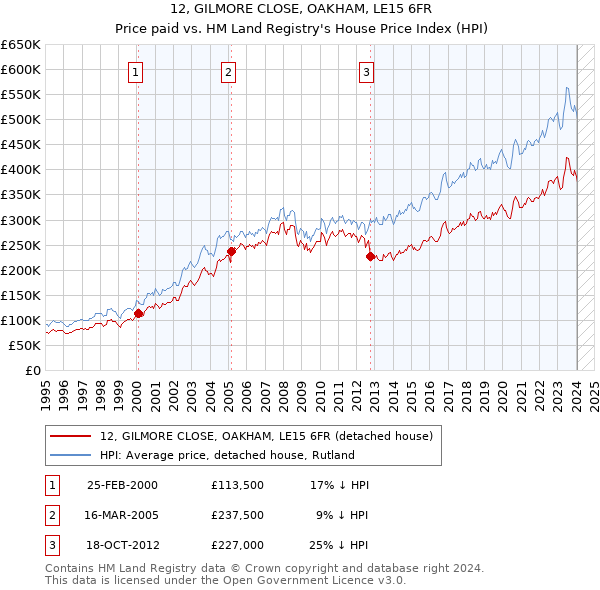 12, GILMORE CLOSE, OAKHAM, LE15 6FR: Price paid vs HM Land Registry's House Price Index