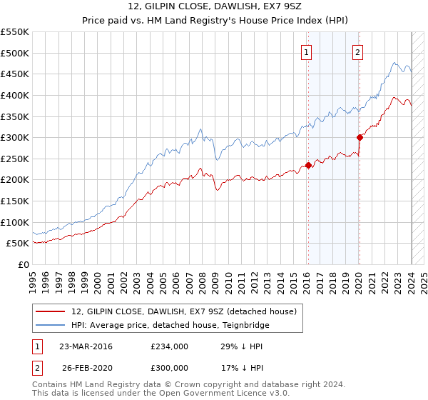 12, GILPIN CLOSE, DAWLISH, EX7 9SZ: Price paid vs HM Land Registry's House Price Index