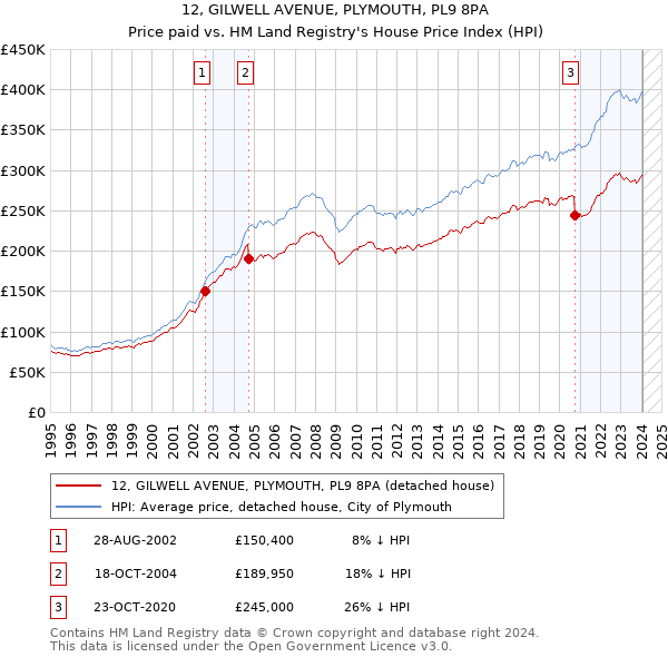 12, GILWELL AVENUE, PLYMOUTH, PL9 8PA: Price paid vs HM Land Registry's House Price Index