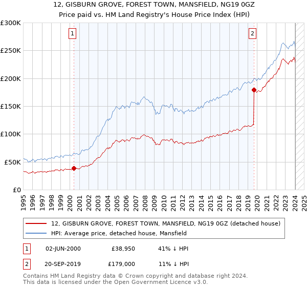 12, GISBURN GROVE, FOREST TOWN, MANSFIELD, NG19 0GZ: Price paid vs HM Land Registry's House Price Index