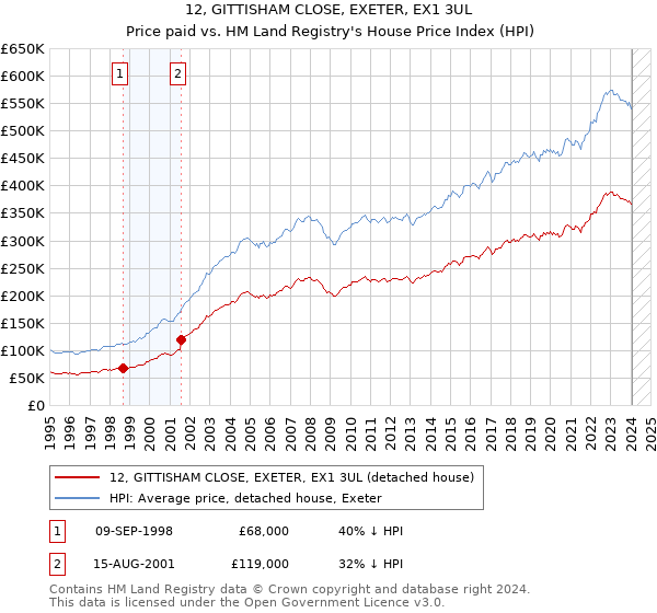 12, GITTISHAM CLOSE, EXETER, EX1 3UL: Price paid vs HM Land Registry's House Price Index