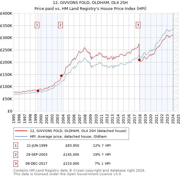 12, GIVVONS FOLD, OLDHAM, OL4 2SH: Price paid vs HM Land Registry's House Price Index