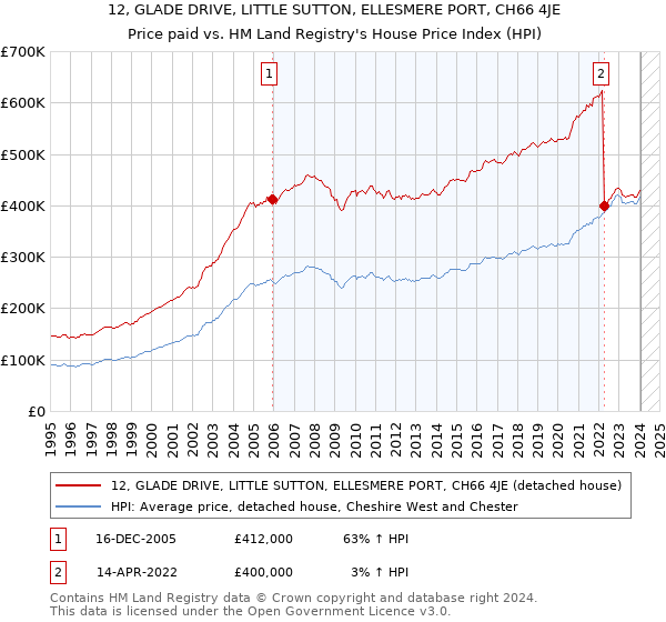 12, GLADE DRIVE, LITTLE SUTTON, ELLESMERE PORT, CH66 4JE: Price paid vs HM Land Registry's House Price Index