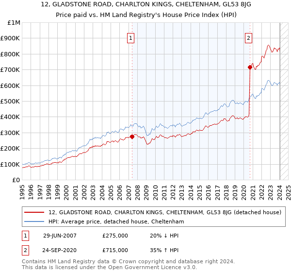 12, GLADSTONE ROAD, CHARLTON KINGS, CHELTENHAM, GL53 8JG: Price paid vs HM Land Registry's House Price Index