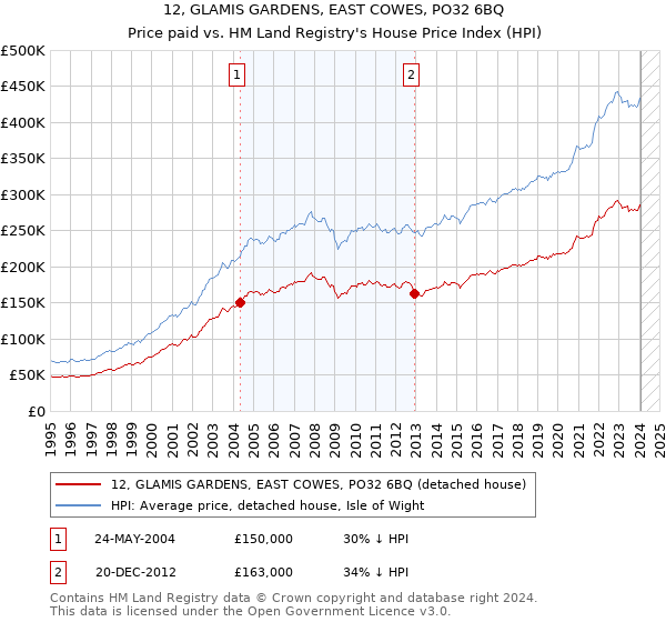 12, GLAMIS GARDENS, EAST COWES, PO32 6BQ: Price paid vs HM Land Registry's House Price Index