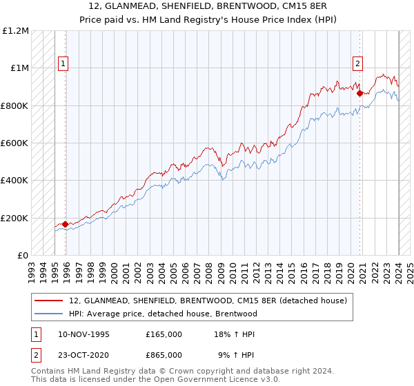 12, GLANMEAD, SHENFIELD, BRENTWOOD, CM15 8ER: Price paid vs HM Land Registry's House Price Index