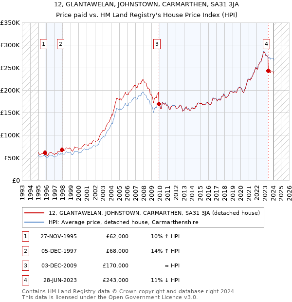 12, GLANTAWELAN, JOHNSTOWN, CARMARTHEN, SA31 3JA: Price paid vs HM Land Registry's House Price Index